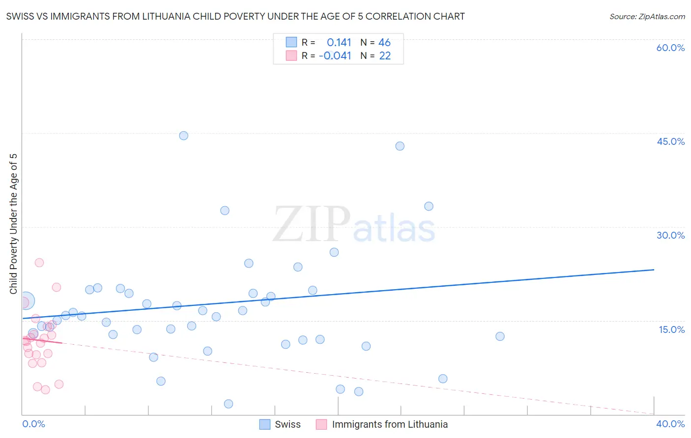 Swiss vs Immigrants from Lithuania Child Poverty Under the Age of 5