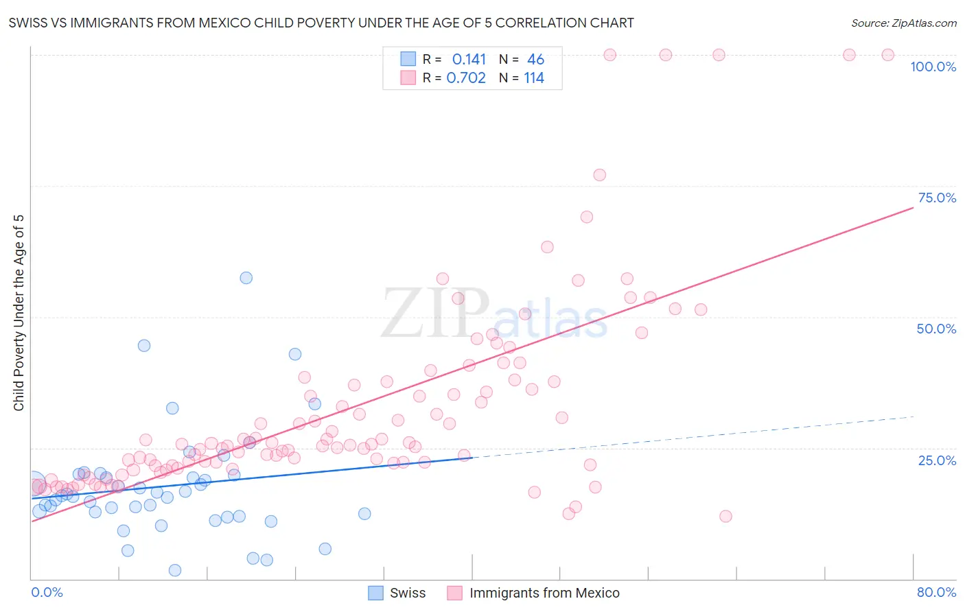 Swiss vs Immigrants from Mexico Child Poverty Under the Age of 5