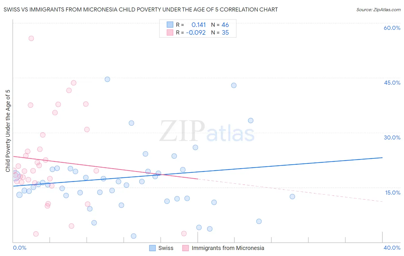 Swiss vs Immigrants from Micronesia Child Poverty Under the Age of 5