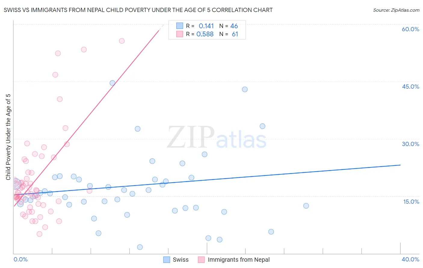 Swiss vs Immigrants from Nepal Child Poverty Under the Age of 5