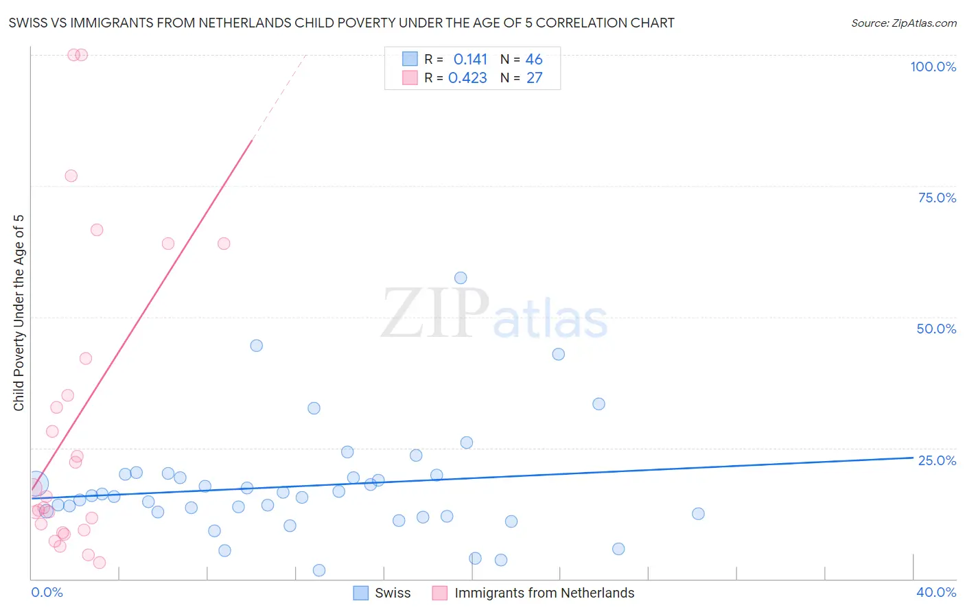 Swiss vs Immigrants from Netherlands Child Poverty Under the Age of 5
