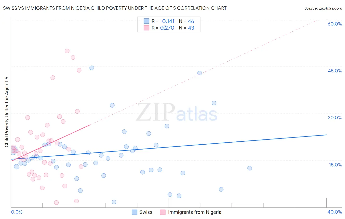 Swiss vs Immigrants from Nigeria Child Poverty Under the Age of 5