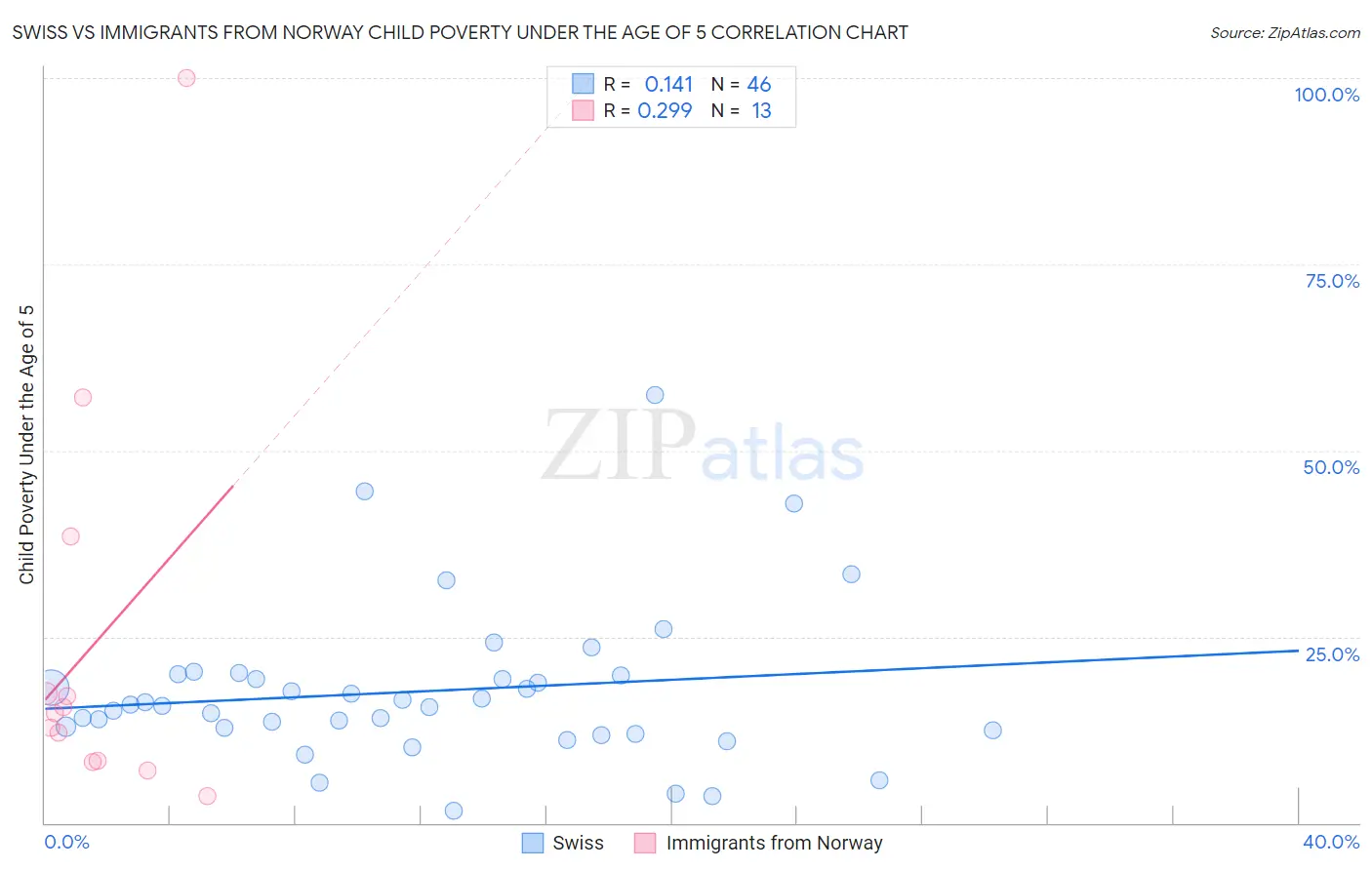 Swiss vs Immigrants from Norway Child Poverty Under the Age of 5