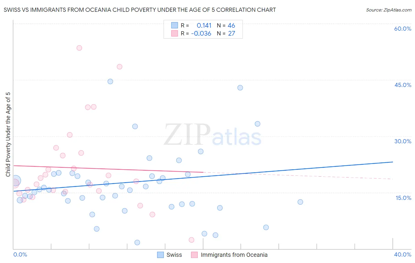 Swiss vs Immigrants from Oceania Child Poverty Under the Age of 5