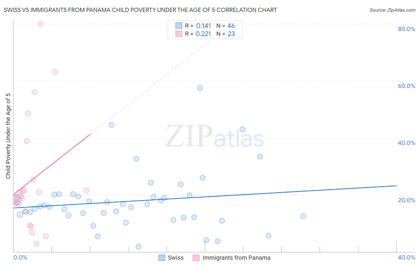 Swiss vs Immigrants from Panama Child Poverty Under the Age of 5