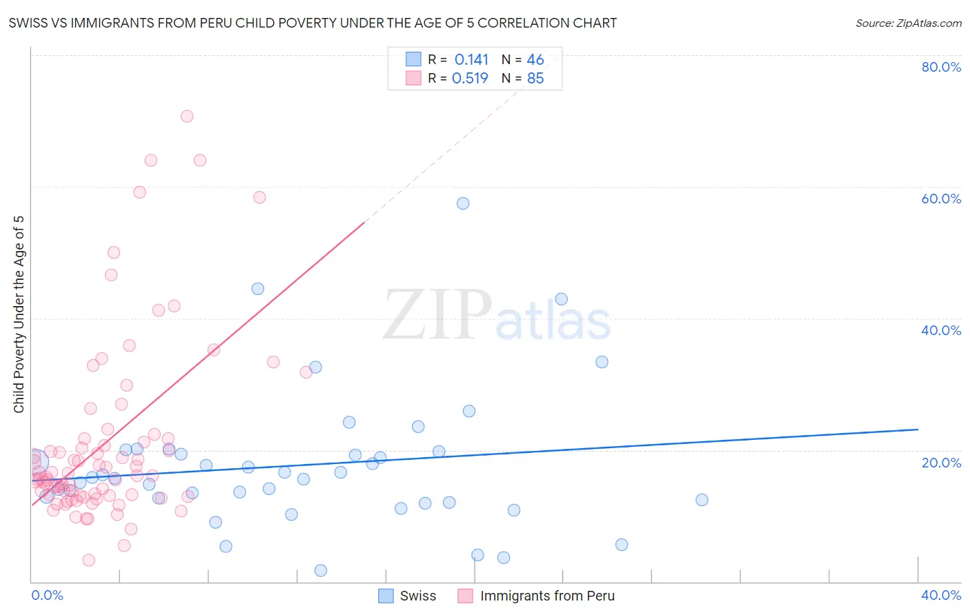 Swiss vs Immigrants from Peru Child Poverty Under the Age of 5