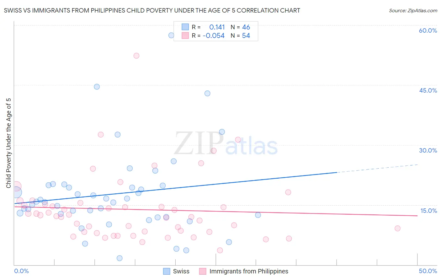 Swiss vs Immigrants from Philippines Child Poverty Under the Age of 5