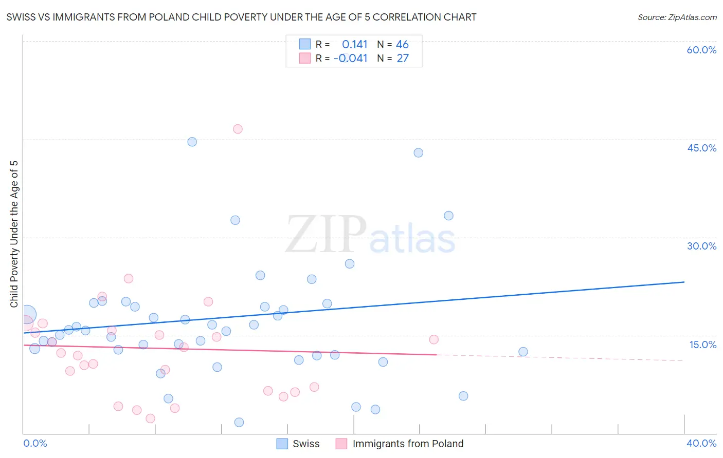 Swiss vs Immigrants from Poland Child Poverty Under the Age of 5