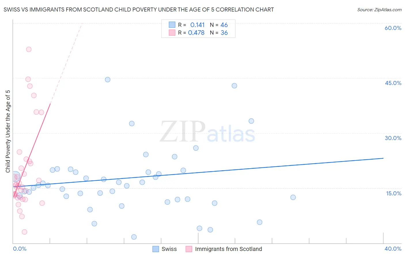 Swiss vs Immigrants from Scotland Child Poverty Under the Age of 5