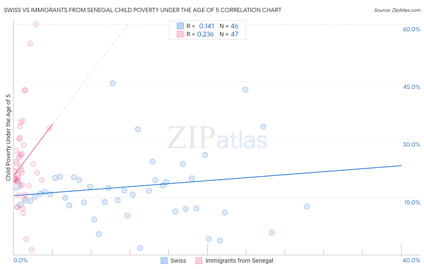 Swiss vs Immigrants from Senegal Child Poverty Under the Age of 5