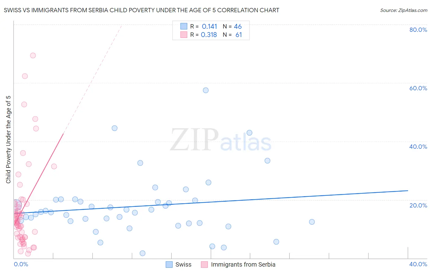 Swiss vs Immigrants from Serbia Child Poverty Under the Age of 5