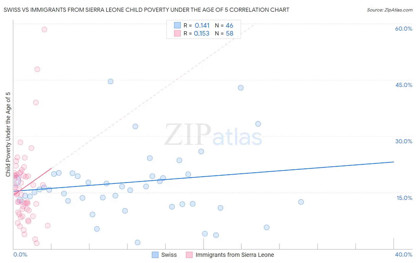 Swiss vs Immigrants from Sierra Leone Child Poverty Under the Age of 5
