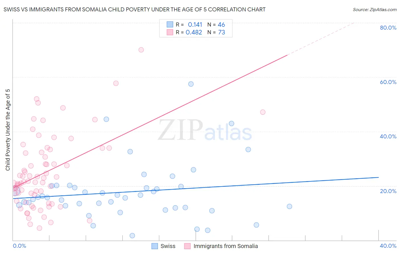 Swiss vs Immigrants from Somalia Child Poverty Under the Age of 5