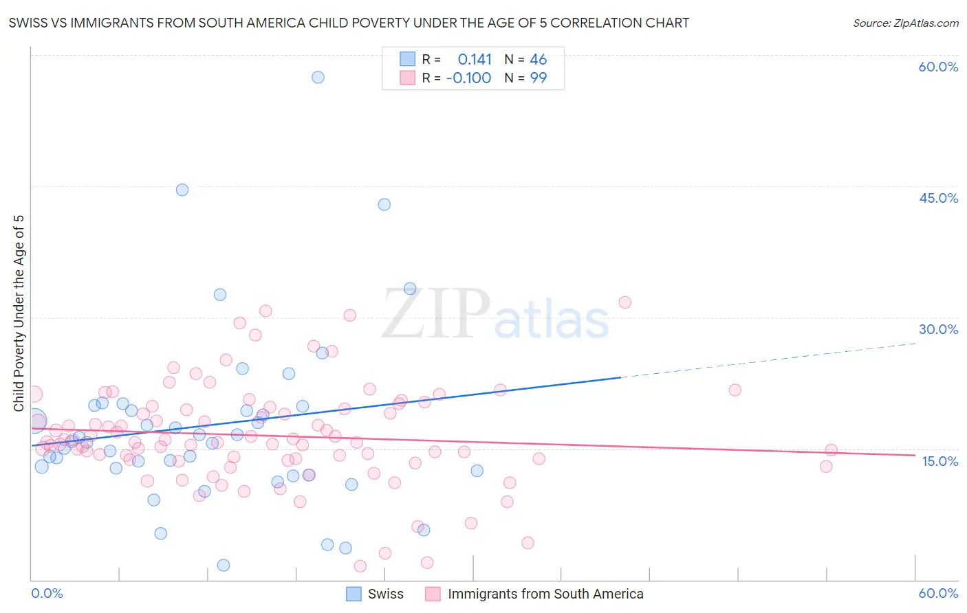 Swiss vs Immigrants from South America Child Poverty Under the Age of 5