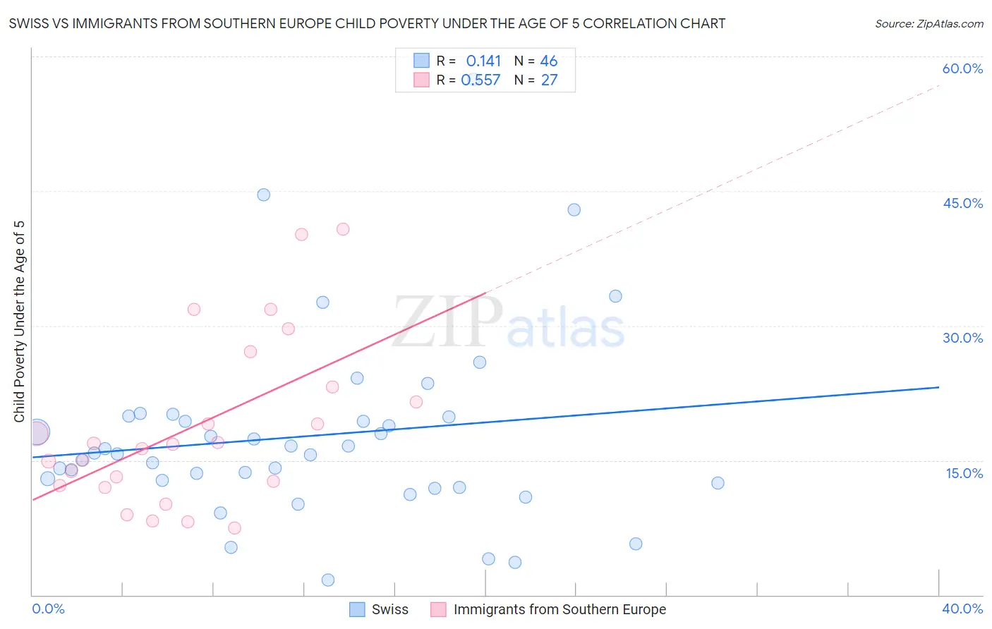 Swiss vs Immigrants from Southern Europe Child Poverty Under the Age of 5