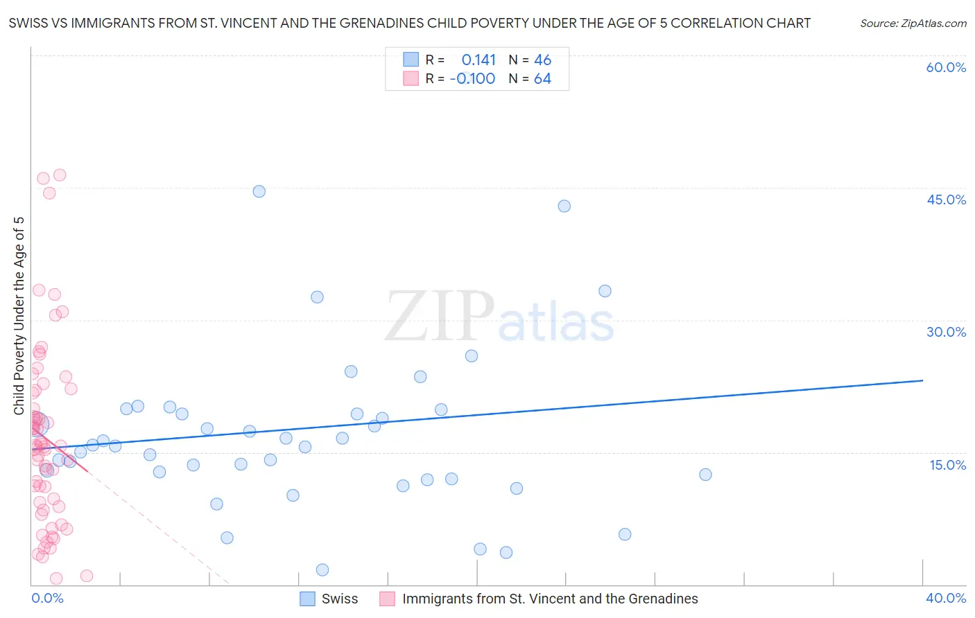 Swiss vs Immigrants from St. Vincent and the Grenadines Child Poverty Under the Age of 5