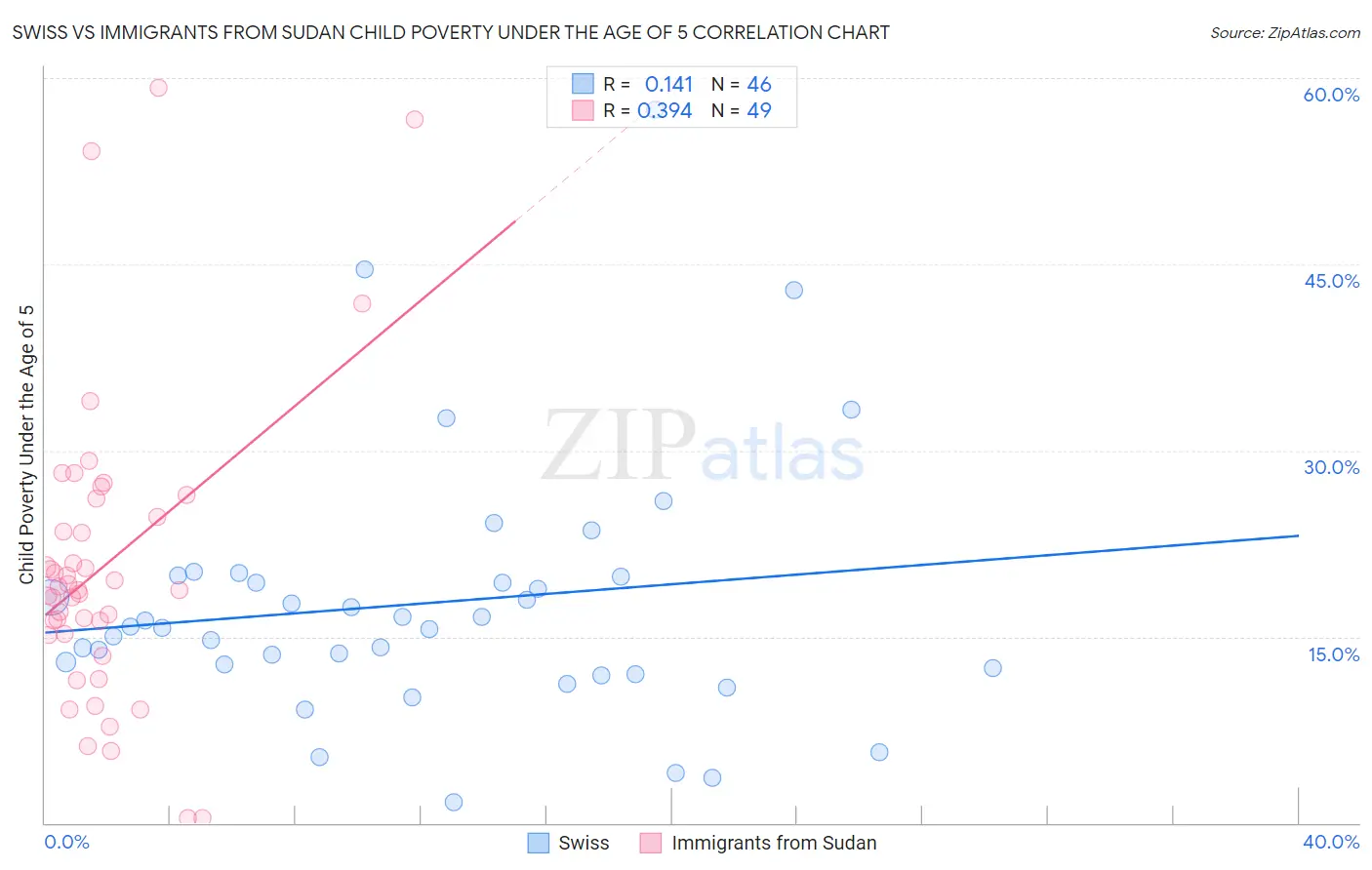 Swiss vs Immigrants from Sudan Child Poverty Under the Age of 5