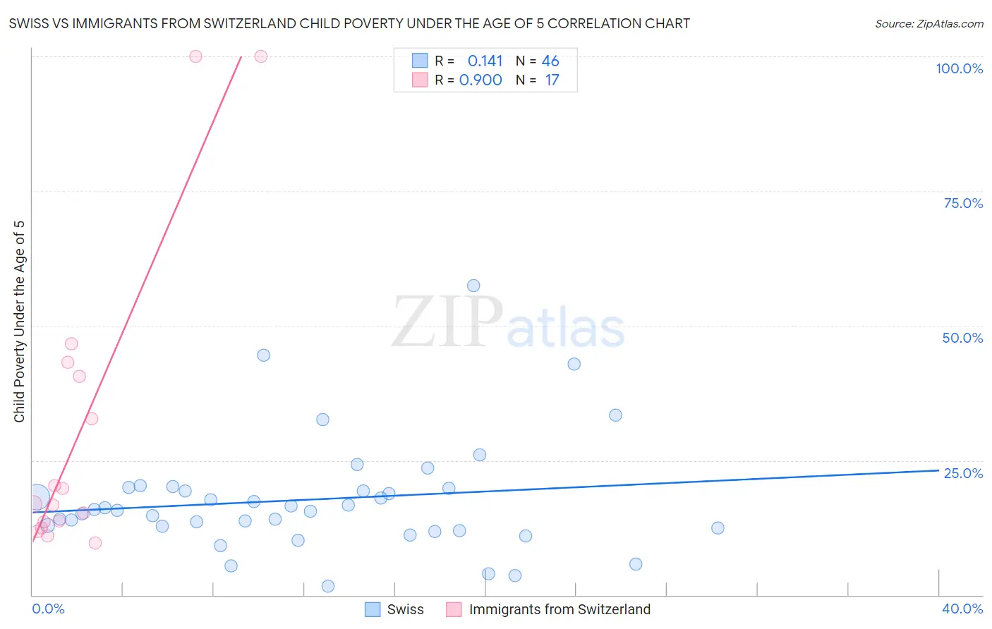 Swiss vs Immigrants from Switzerland Child Poverty Under the Age of 5