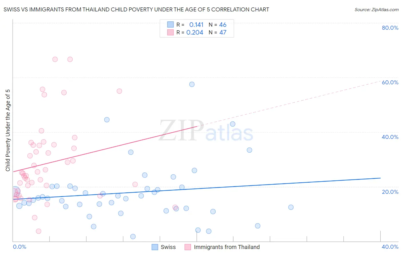 Swiss vs Immigrants from Thailand Child Poverty Under the Age of 5
