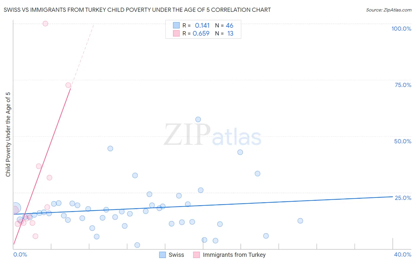 Swiss vs Immigrants from Turkey Child Poverty Under the Age of 5