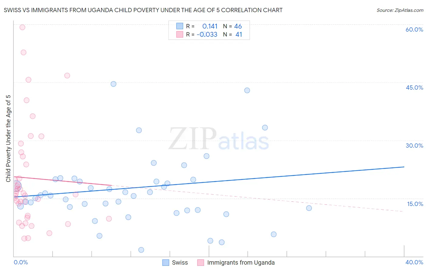 Swiss vs Immigrants from Uganda Child Poverty Under the Age of 5