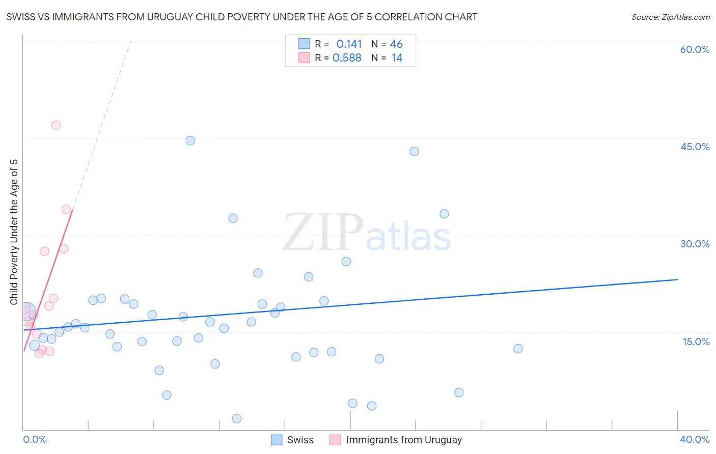 Swiss vs Immigrants from Uruguay Child Poverty Under the Age of 5