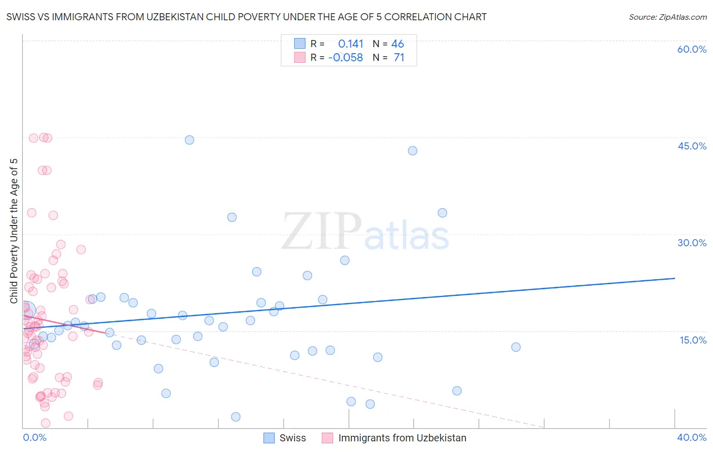 Swiss vs Immigrants from Uzbekistan Child Poverty Under the Age of 5