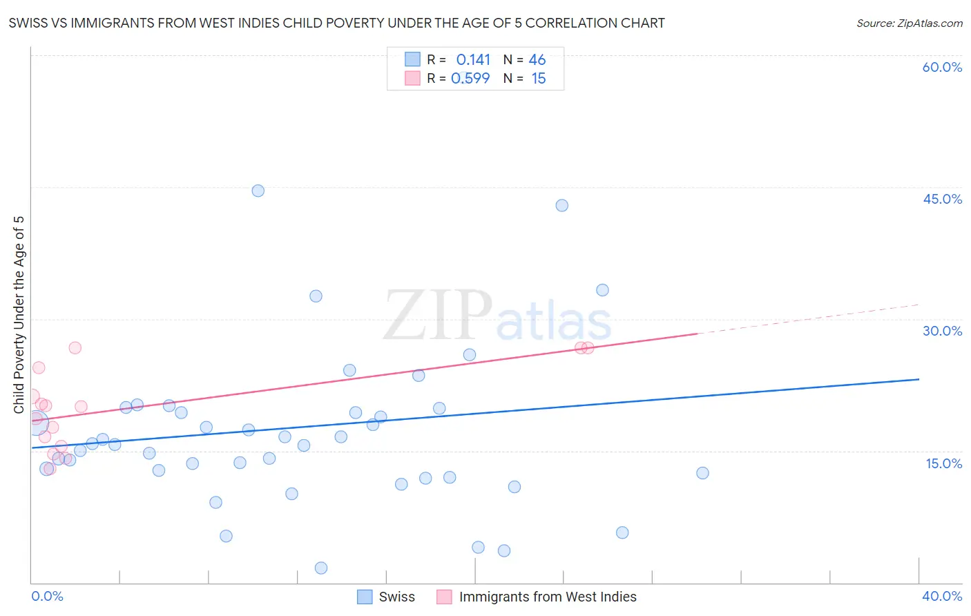 Swiss vs Immigrants from West Indies Child Poverty Under the Age of 5