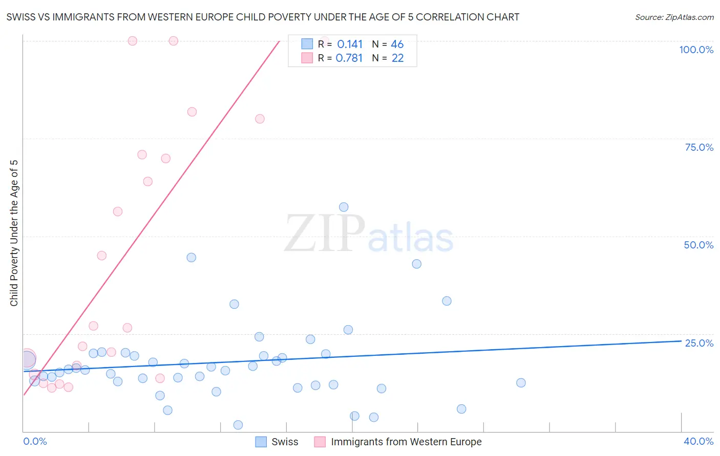 Swiss vs Immigrants from Western Europe Child Poverty Under the Age of 5