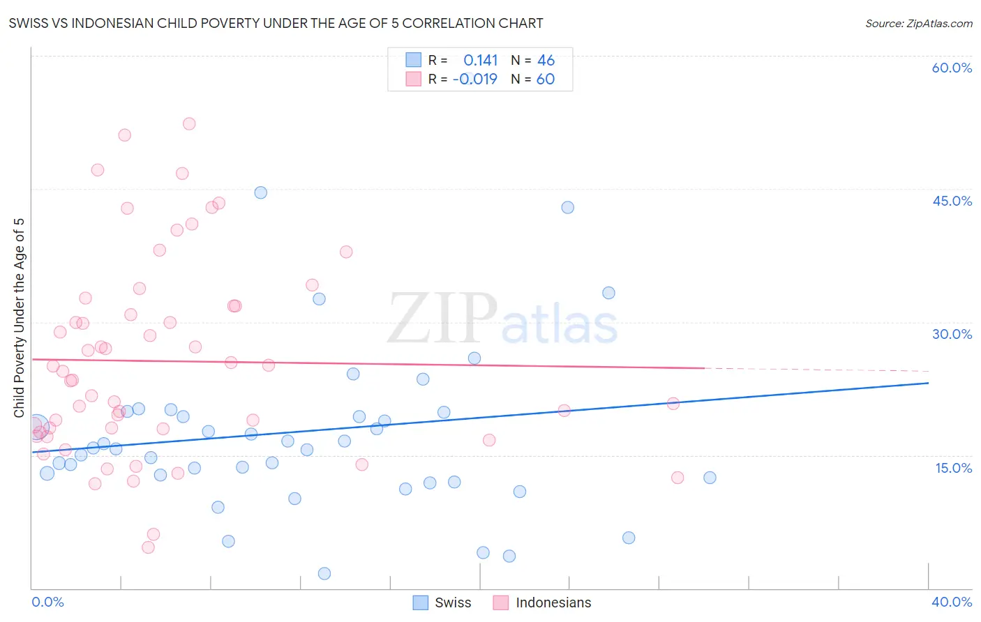 Swiss vs Indonesian Child Poverty Under the Age of 5