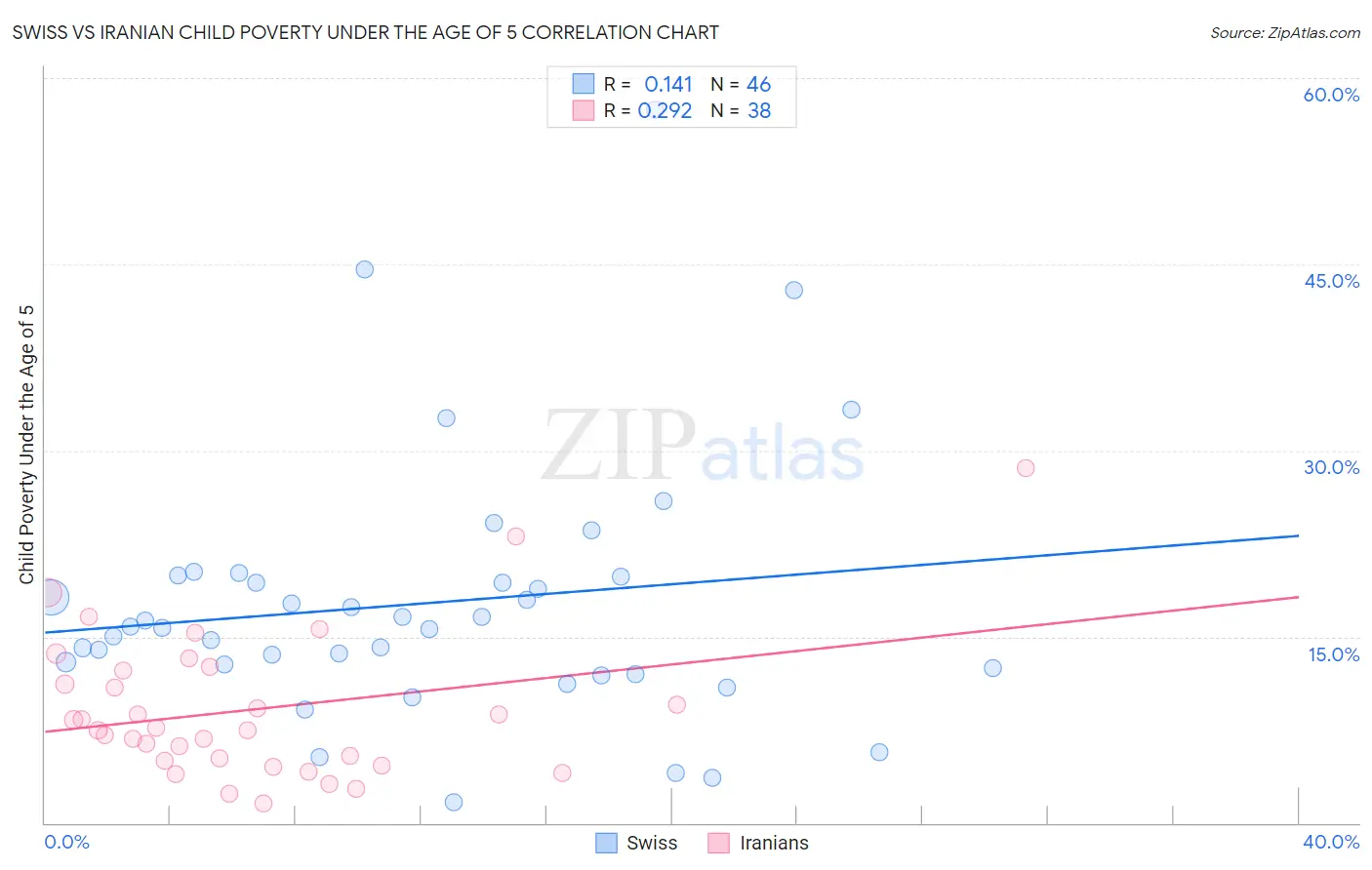 Swiss vs Iranian Child Poverty Under the Age of 5