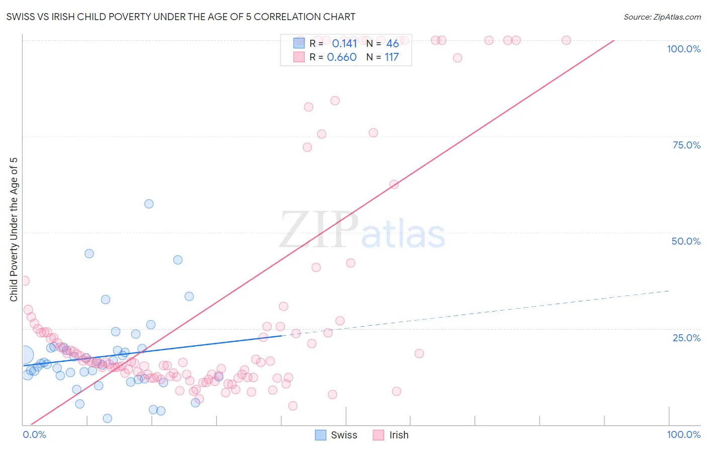 Swiss vs Irish Child Poverty Under the Age of 5
