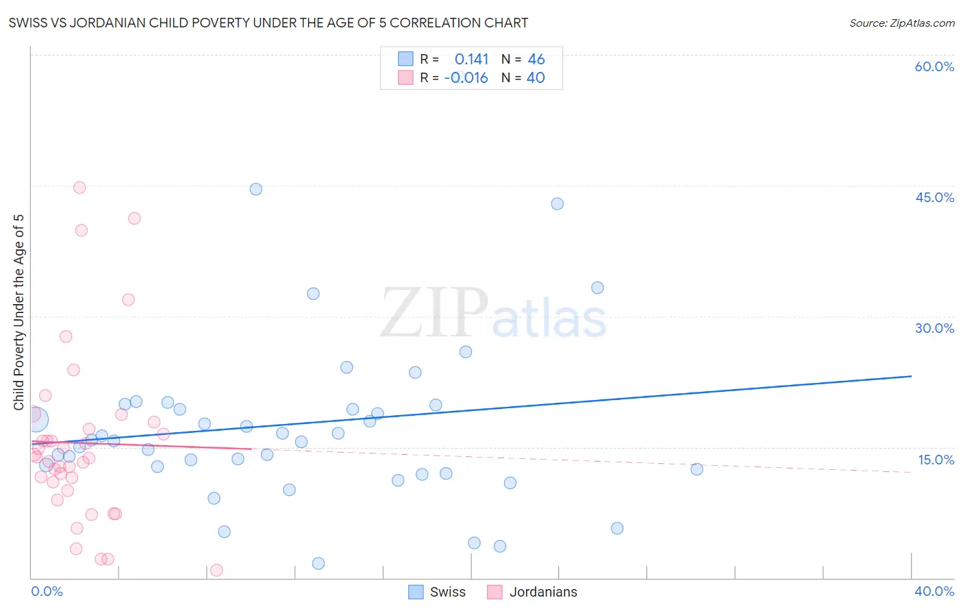 Swiss vs Jordanian Child Poverty Under the Age of 5