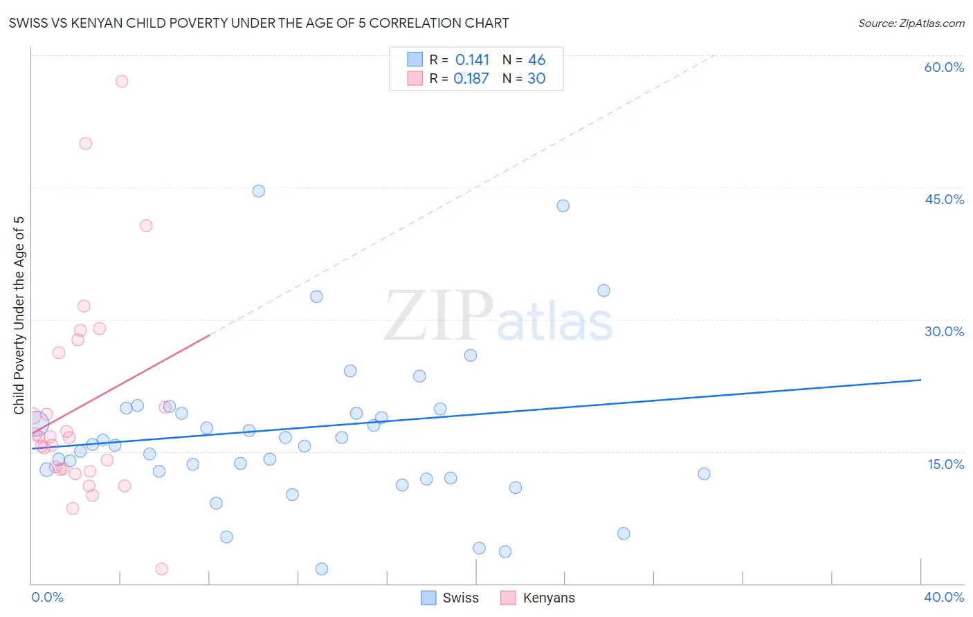 Swiss vs Kenyan Child Poverty Under the Age of 5