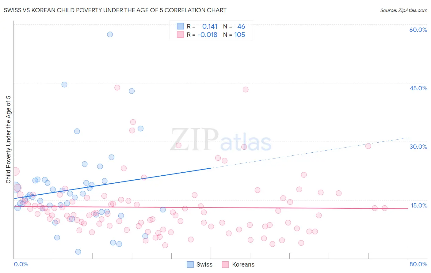 Swiss vs Korean Child Poverty Under the Age of 5