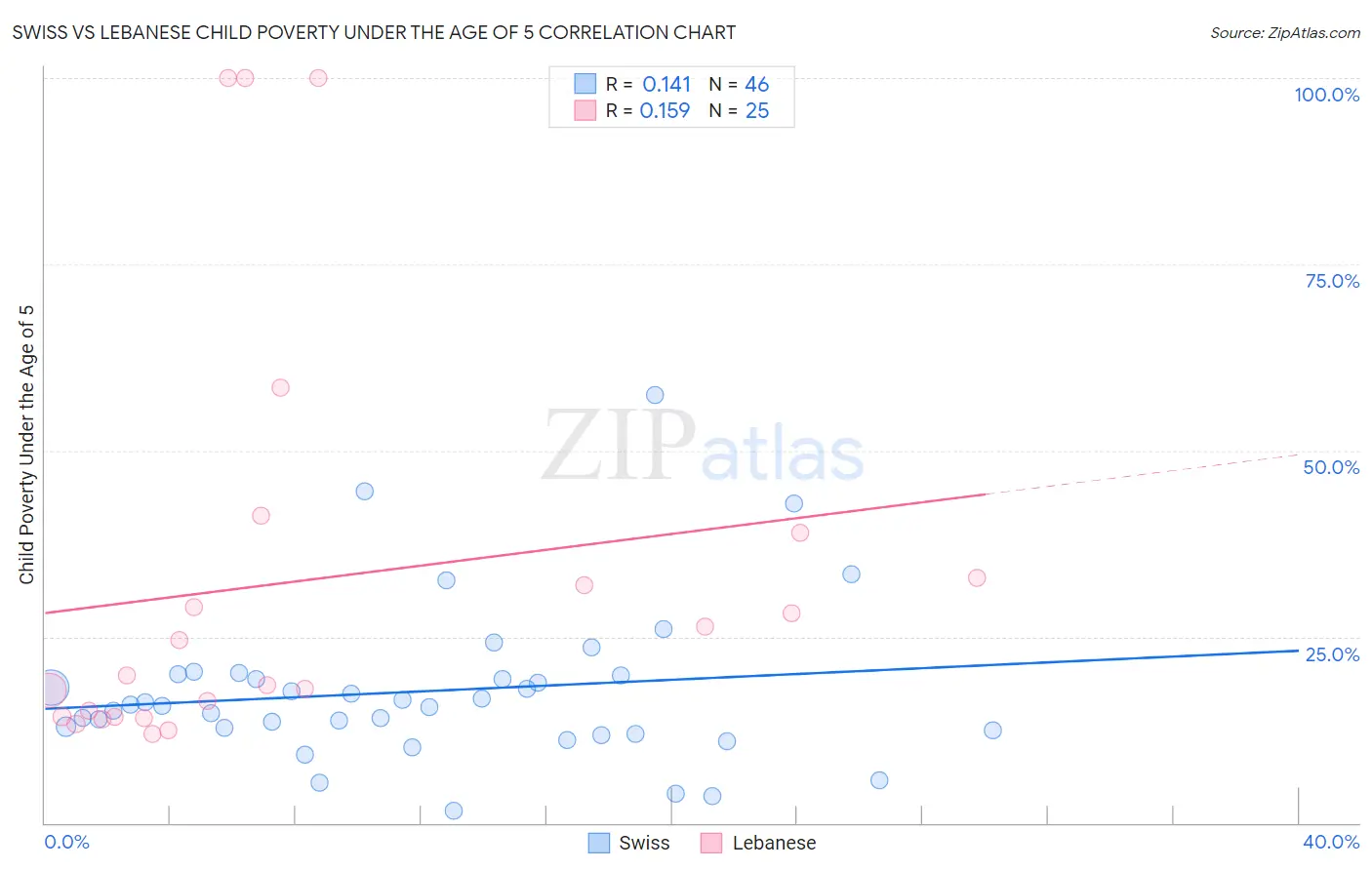 Swiss vs Lebanese Child Poverty Under the Age of 5