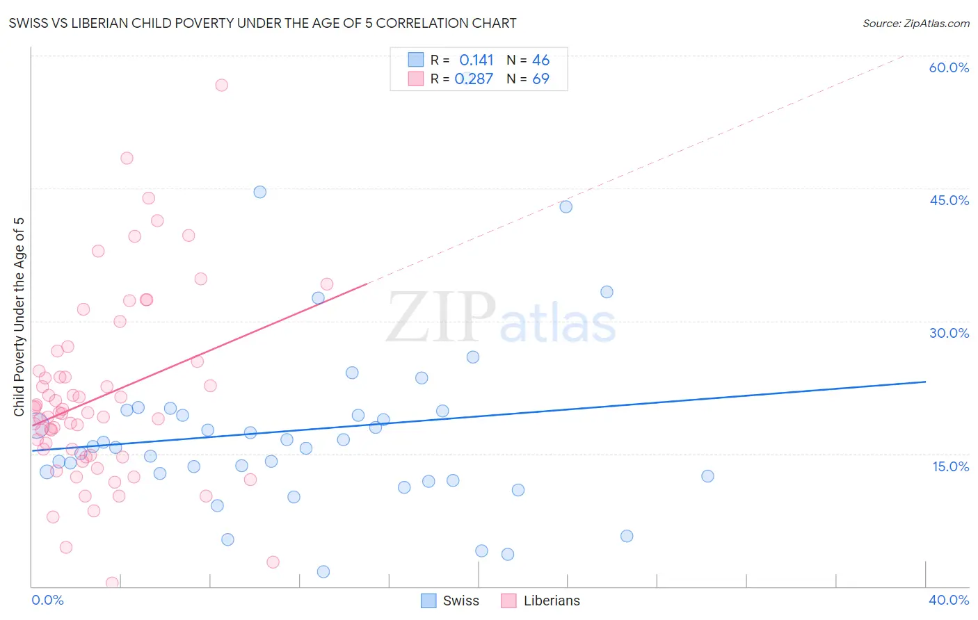 Swiss vs Liberian Child Poverty Under the Age of 5