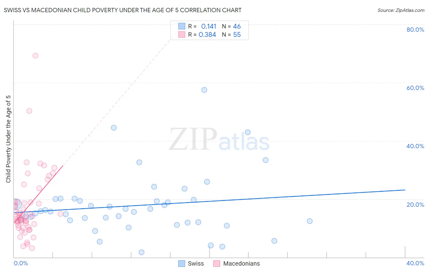 Swiss vs Macedonian Child Poverty Under the Age of 5