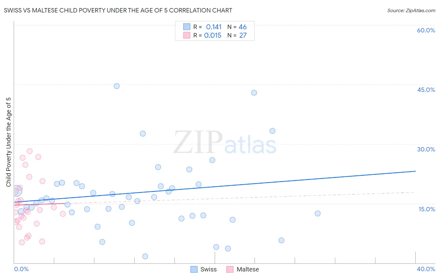 Swiss vs Maltese Child Poverty Under the Age of 5