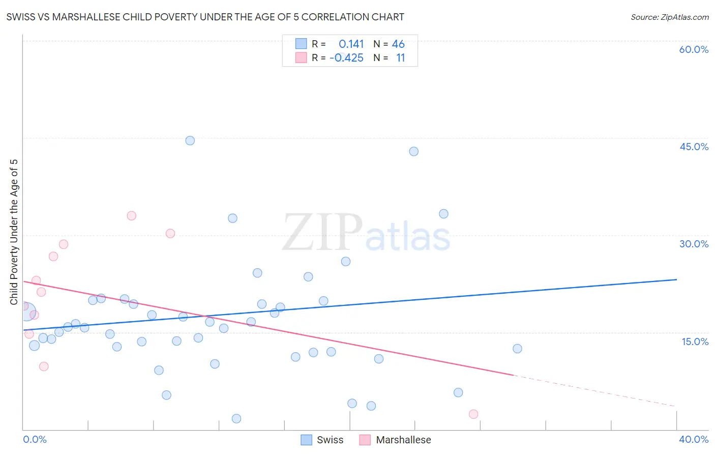 Swiss vs Marshallese Child Poverty Under the Age of 5
