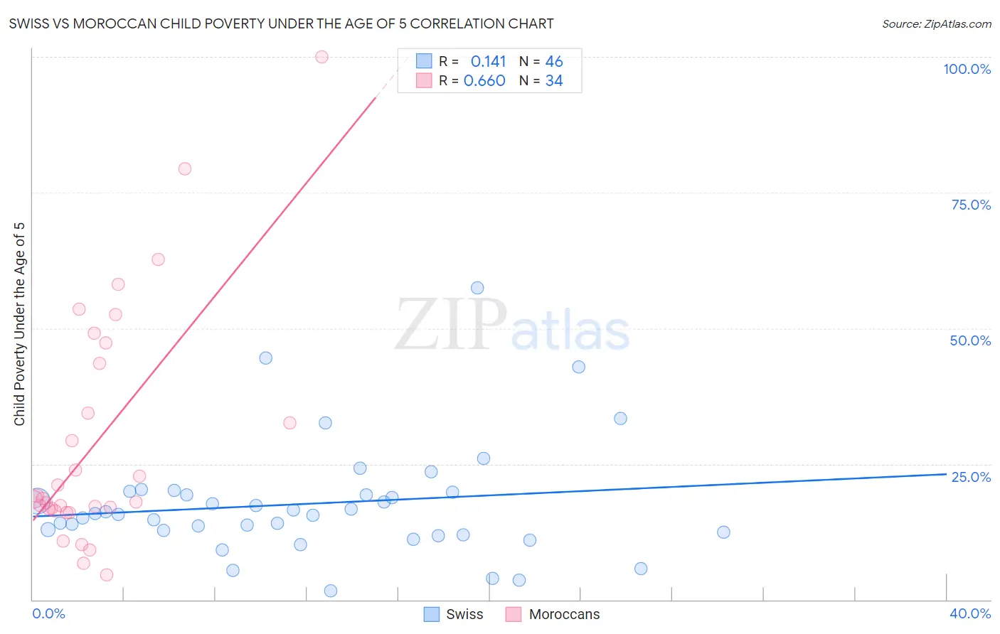 Swiss vs Moroccan Child Poverty Under the Age of 5