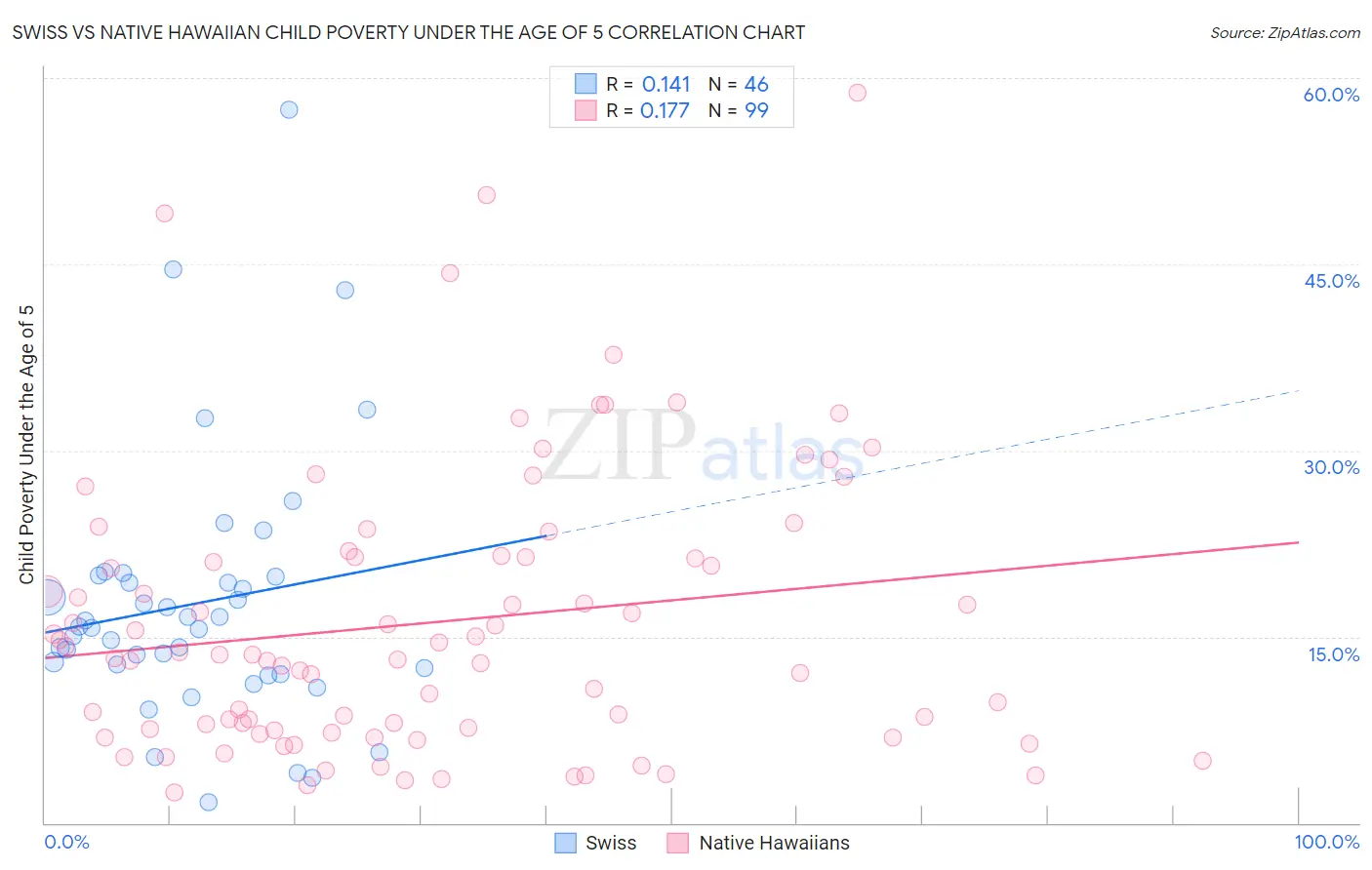 Swiss vs Native Hawaiian Child Poverty Under the Age of 5