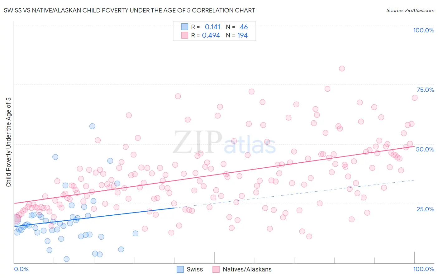 Swiss vs Native/Alaskan Child Poverty Under the Age of 5