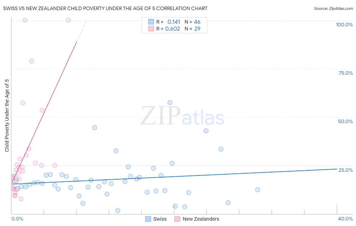 Swiss vs New Zealander Child Poverty Under the Age of 5