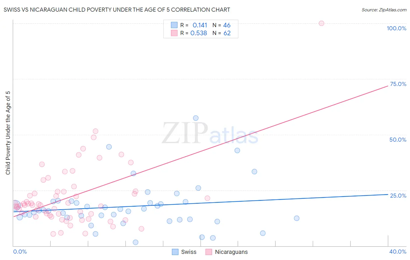 Swiss vs Nicaraguan Child Poverty Under the Age of 5