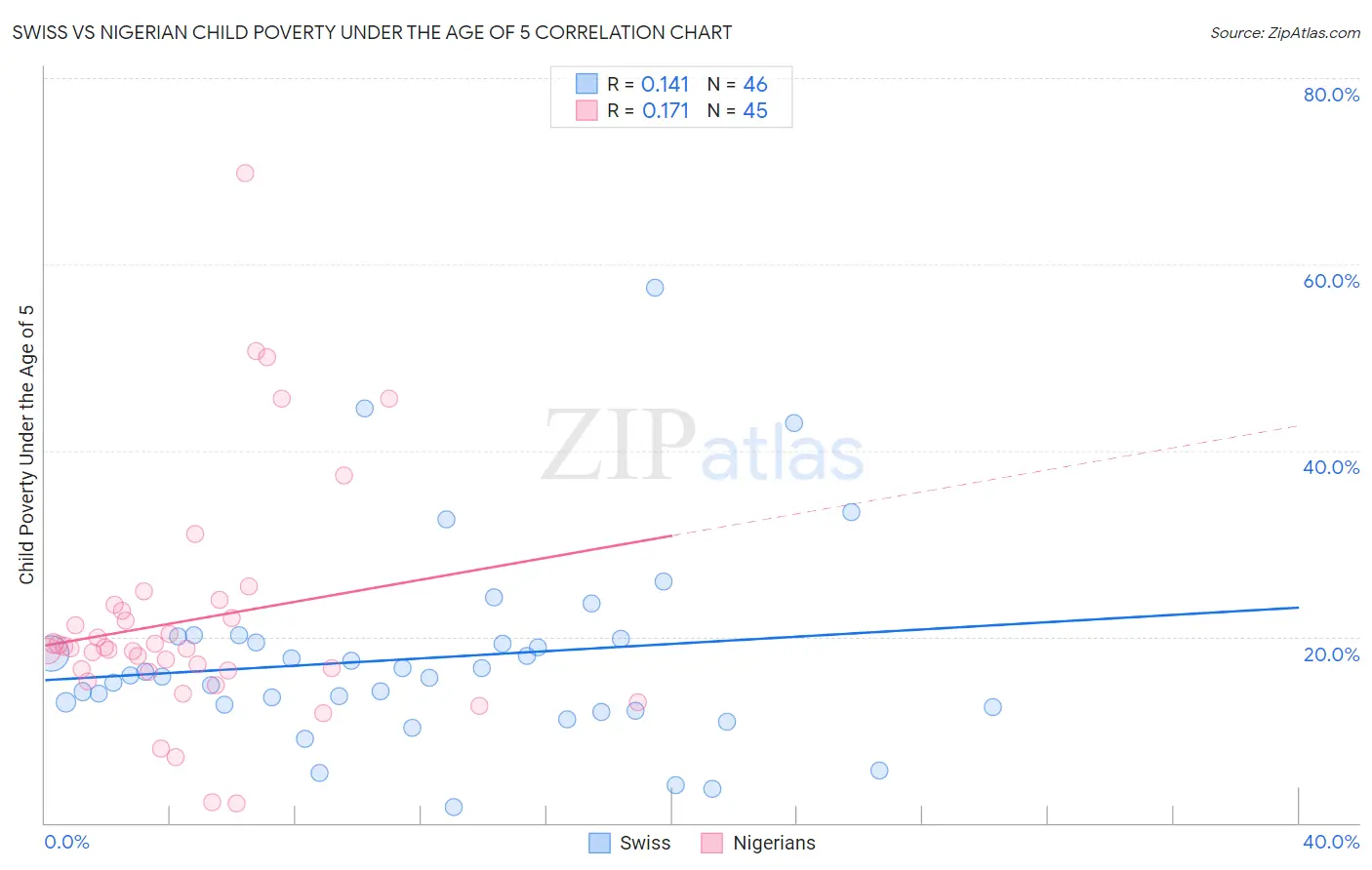 Swiss vs Nigerian Child Poverty Under the Age of 5