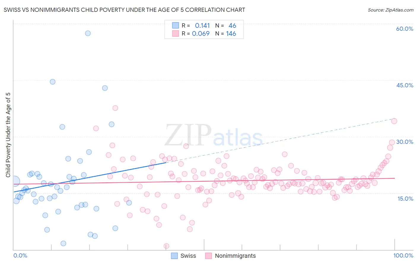 Swiss vs Nonimmigrants Child Poverty Under the Age of 5