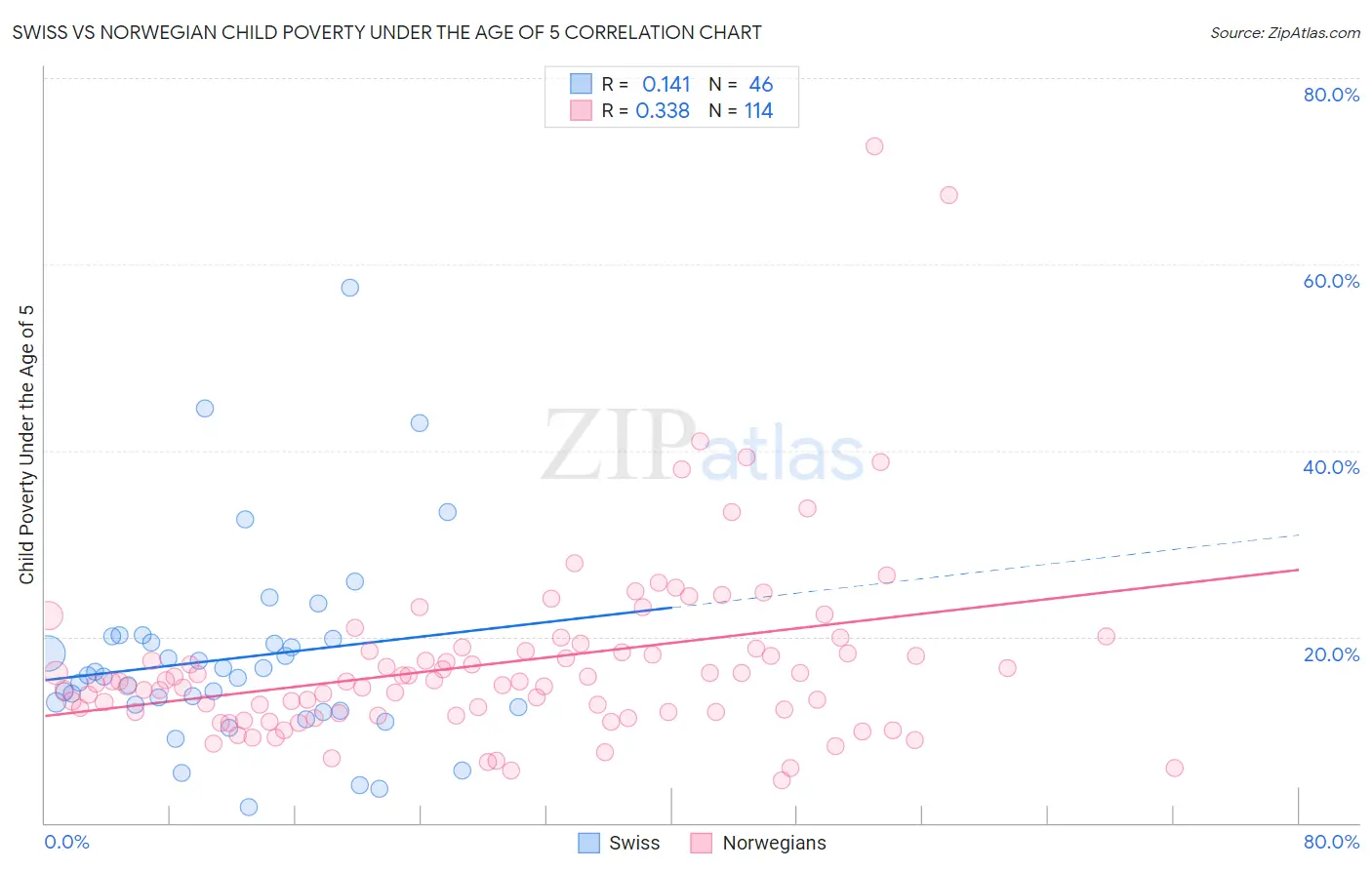 Swiss vs Norwegian Child Poverty Under the Age of 5