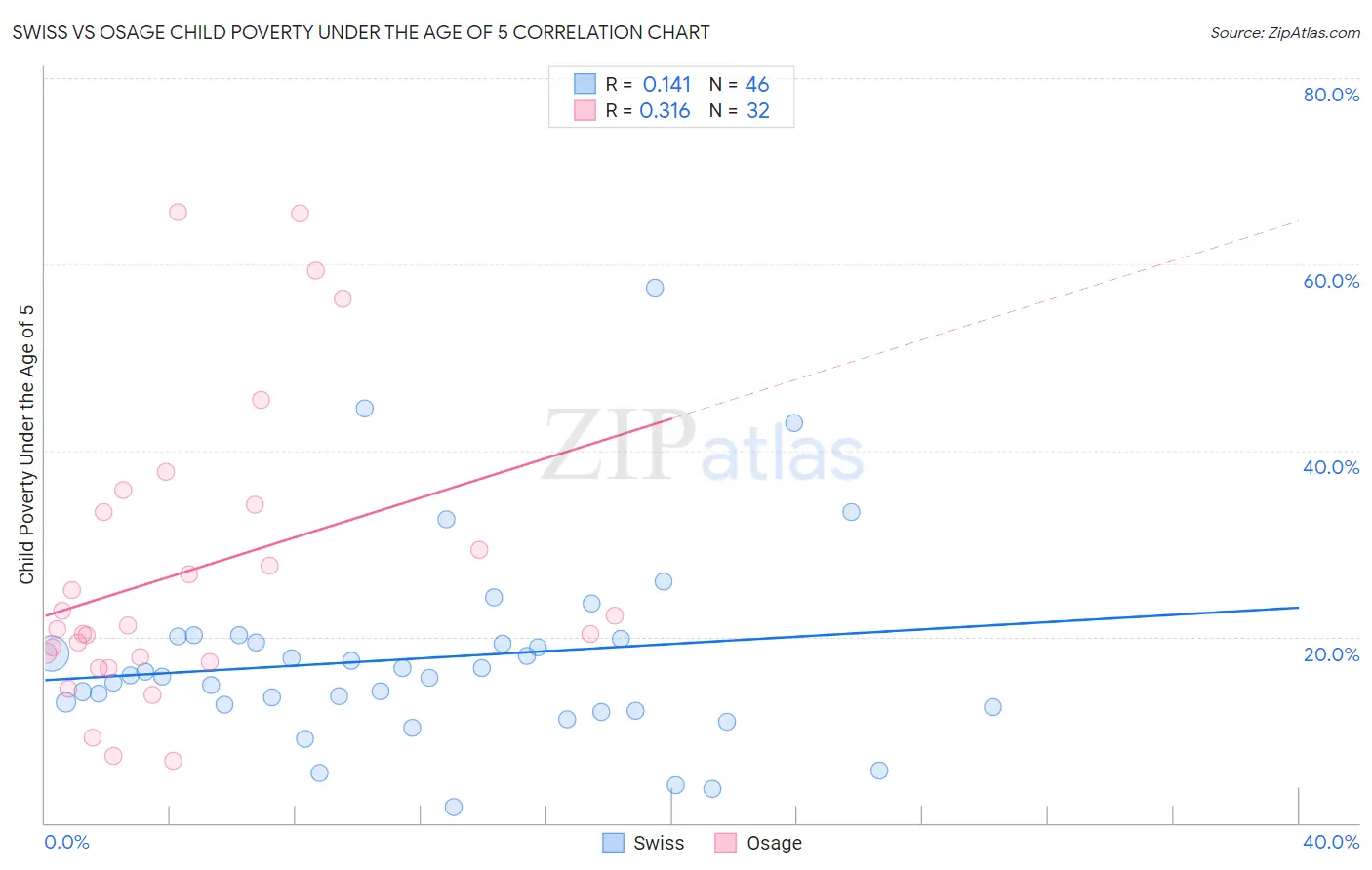 Swiss vs Osage Child Poverty Under the Age of 5