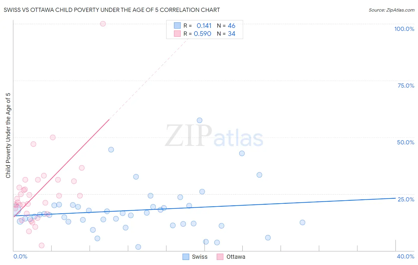 Swiss vs Ottawa Child Poverty Under the Age of 5